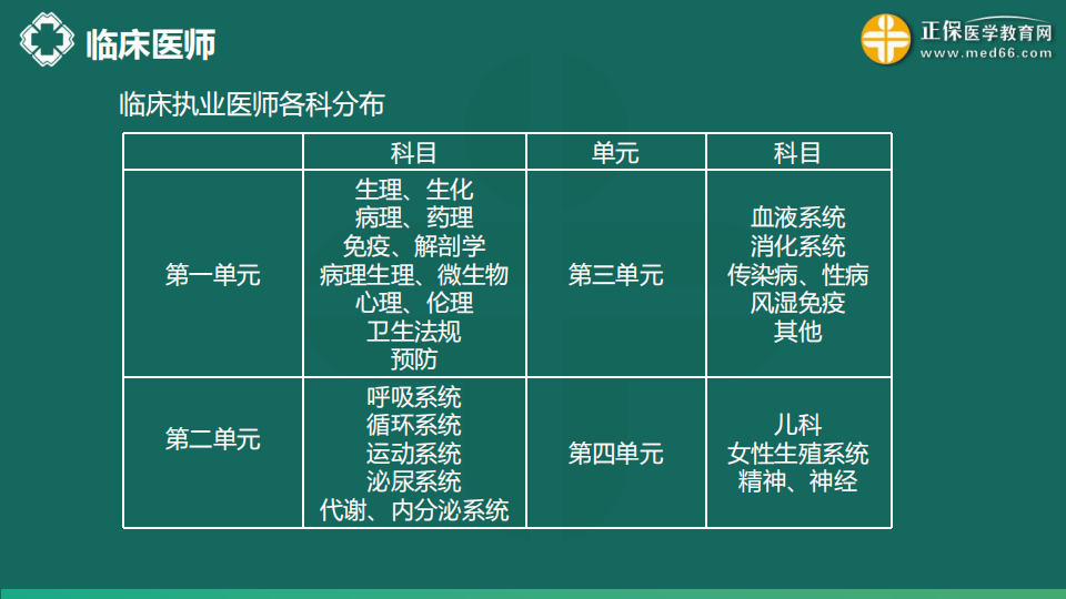 8.21  免費(fèi)公開課-臨床執(zhí)業(yè)醫(yī)師第三、四單元考點(diǎn)串講--于多多 (99)