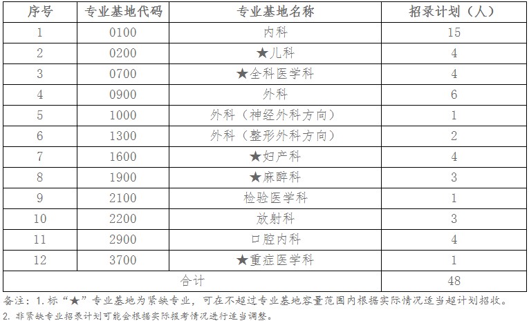 招錄計劃