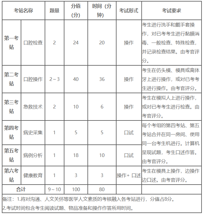 口腔執(zhí)業(yè)實(shí)踐技能時(shí)間