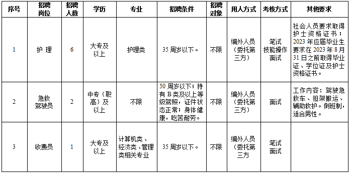 崗位表