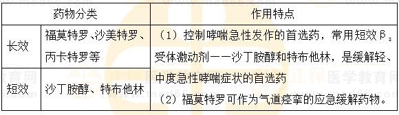 β2受體激動劑藥物分類及作用特點(diǎn)-2023執(zhí)業(yè)藥師《藥二》必學(xué)知識點(diǎn)