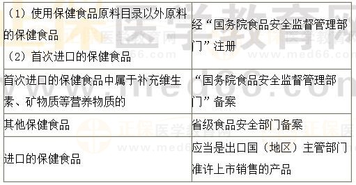 《法規(guī)》?？键c：保健食品的注冊與備案