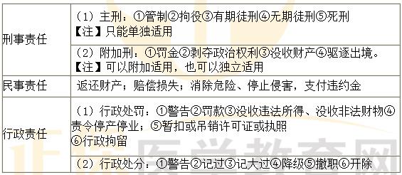 《法規(guī)》?？键c：藥品安全法律責(zé)任的分類