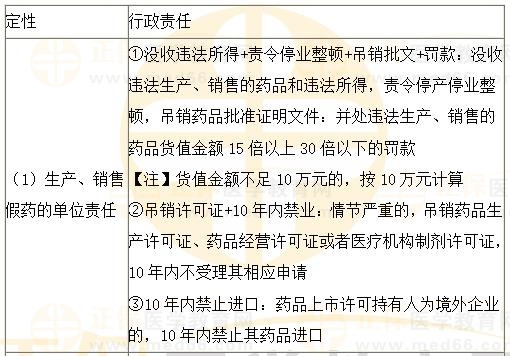 《法規(guī)》?？键c：生產(chǎn)、銷售、使用假藥或者劣藥行政責任