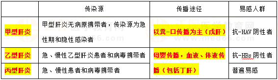 甲、乙、丙肝炎流行病學