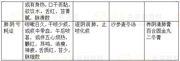 內(nèi)科病：咳嗽-2023執(zhí)業(yè)藥師《中藥綜》重要知識點(diǎn)打卡