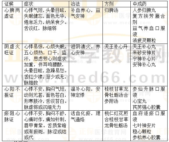 內(nèi)科?。盒募?2023執(zhí)業(yè)藥師《中藥綜》重要知識(shí)點(diǎn)打卡