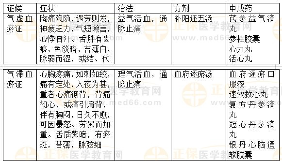 內(nèi)科?。盒乇?2023執(zhí)業(yè)藥師《中藥綜》重要知識(shí)點(diǎn)打卡