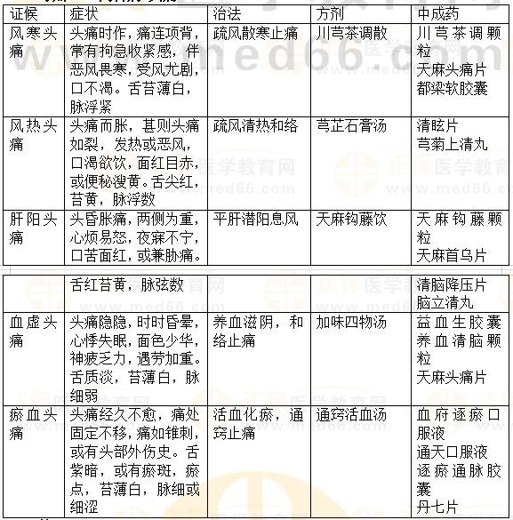 內科?。侯^痛-2023執(zhí)業(yè)藥師《中藥綜》重要知識點打卡