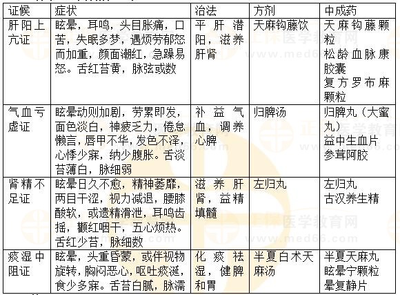 內(nèi)科?。貉?2023執(zhí)業(yè)藥師《中藥綜》重要知識(shí)點(diǎn)打卡