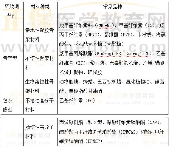 口服固體制劑的常用輔料：釋放調(diào)節(jié)劑-2023執(zhí)業(yè)藥師《藥一》重要知識點打卡