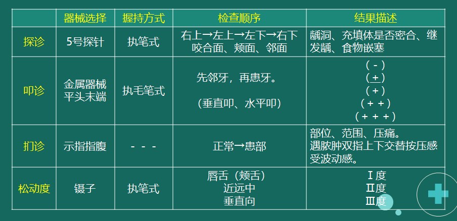 示例2：探診、叩診、捫診、松動度檢查