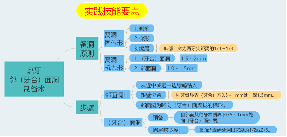 示例1：磨牙鄰（牙合）面洞制備術(shù)