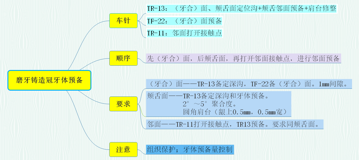 示例2：磨牙鑄造金屬全冠牙體預備