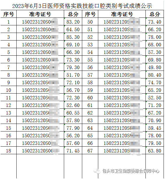 2023年6月3日醫(yī)師資格實(shí)踐技能口腔類別考試成績公示-2