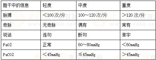 哮喘急性發(fā)作的病情嚴(yán)重程度的分級