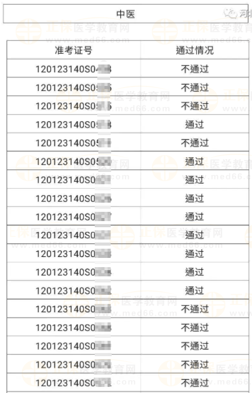 河北區(qū)6月4、5日醫(yī)師資格實(shí)踐技能考試成績公示-3