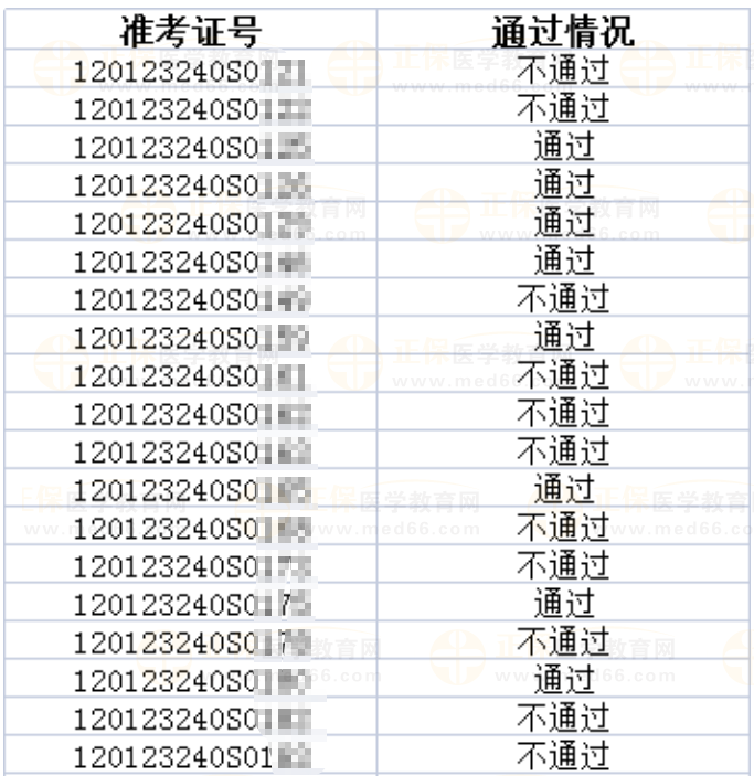 2023年醫(yī)師資格考試天津考區(qū)河?xùn)|考點(diǎn)實(shí)踐技能考試成績公示（五）