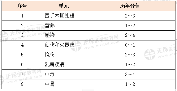 其他相關(guān)科目特點及復(fù)習(xí)要點