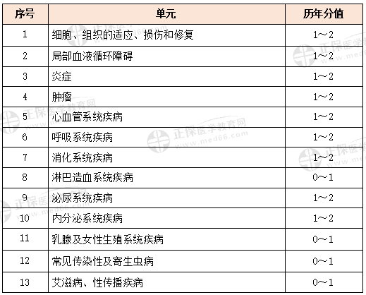 病理學(xué)科目特點及復(fù)習(xí)要點