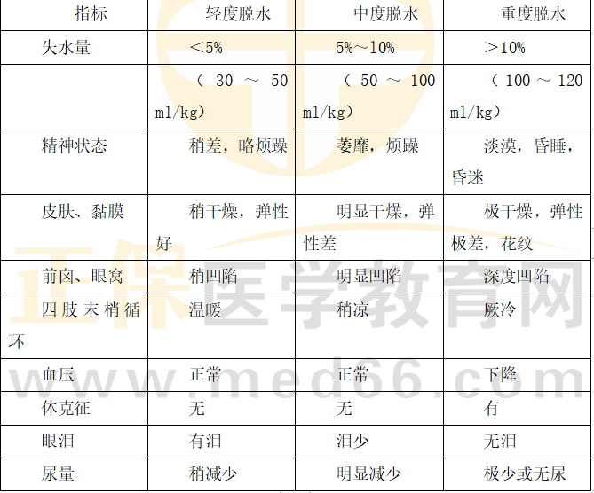 不同程度脫水的臨床表現與判斷標準