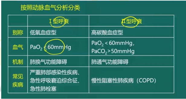 呼吸衰竭分類