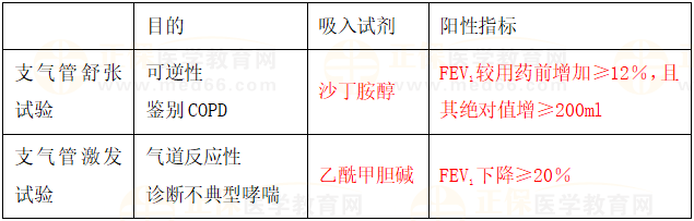 FEV1在COPD及哮喘的肺功能檢查中最為重要