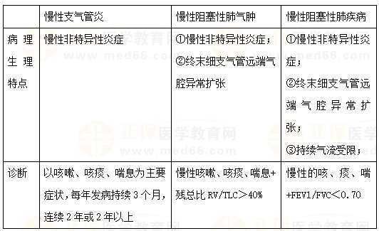 慢性支氣管炎、慢性阻塞性肺氣腫、COPD的區(qū)別