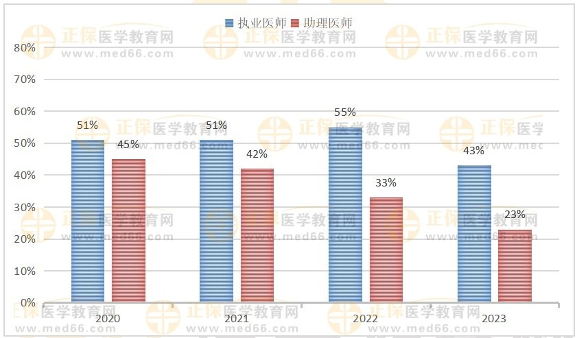 2023年臨床醫(yī)師平均分與通過(guò)率情況