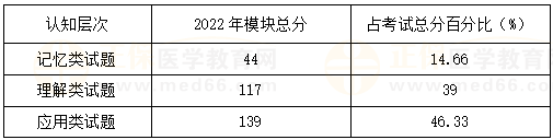 口腔助理醫(yī)師了解往年試題對考生在相應(yīng)學(xué)科領(lǐng)域的考查方向