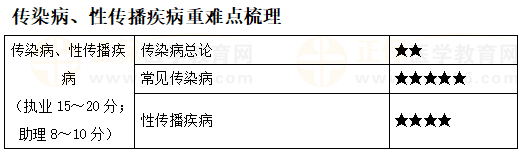 傳染病、性傳播疾病重難點(diǎn)梳理