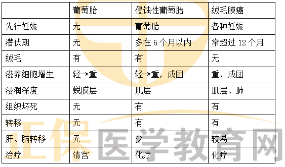 葡萄胎、侵入性葡萄胎、絨毛膜癌