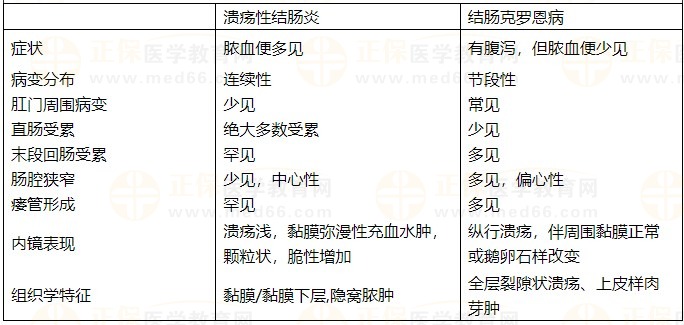 潰瘍性結(jié)腸炎和結(jié)腸克羅恩病對(duì)比