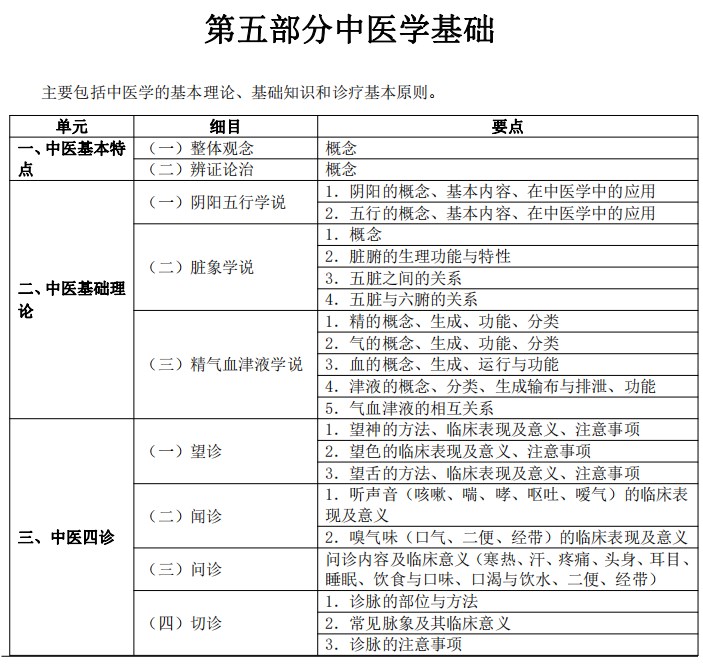 2024臨床執(zhí)業(yè)醫(yī)師考試大綱-中醫(yī)學(xué)基礎(chǔ)