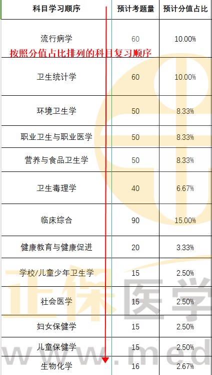 2024公衛(wèi)醫(yī)師科目復習順序建議