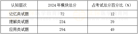 了解往年試題對考生在相應學科領域的考查方向