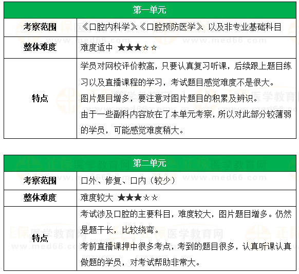 各單元考察范圍及特點口腔助理